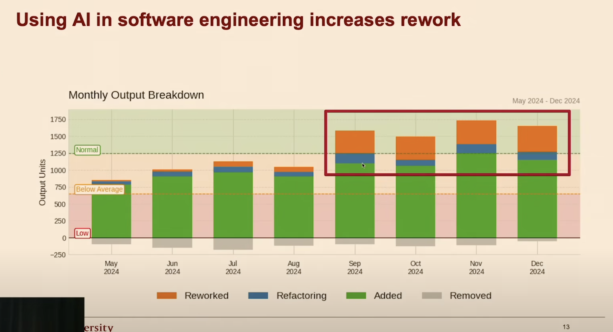 Monthly output breakdown showing AI adoption correlating with a spike in reworked and refactored code from September to December 2024
