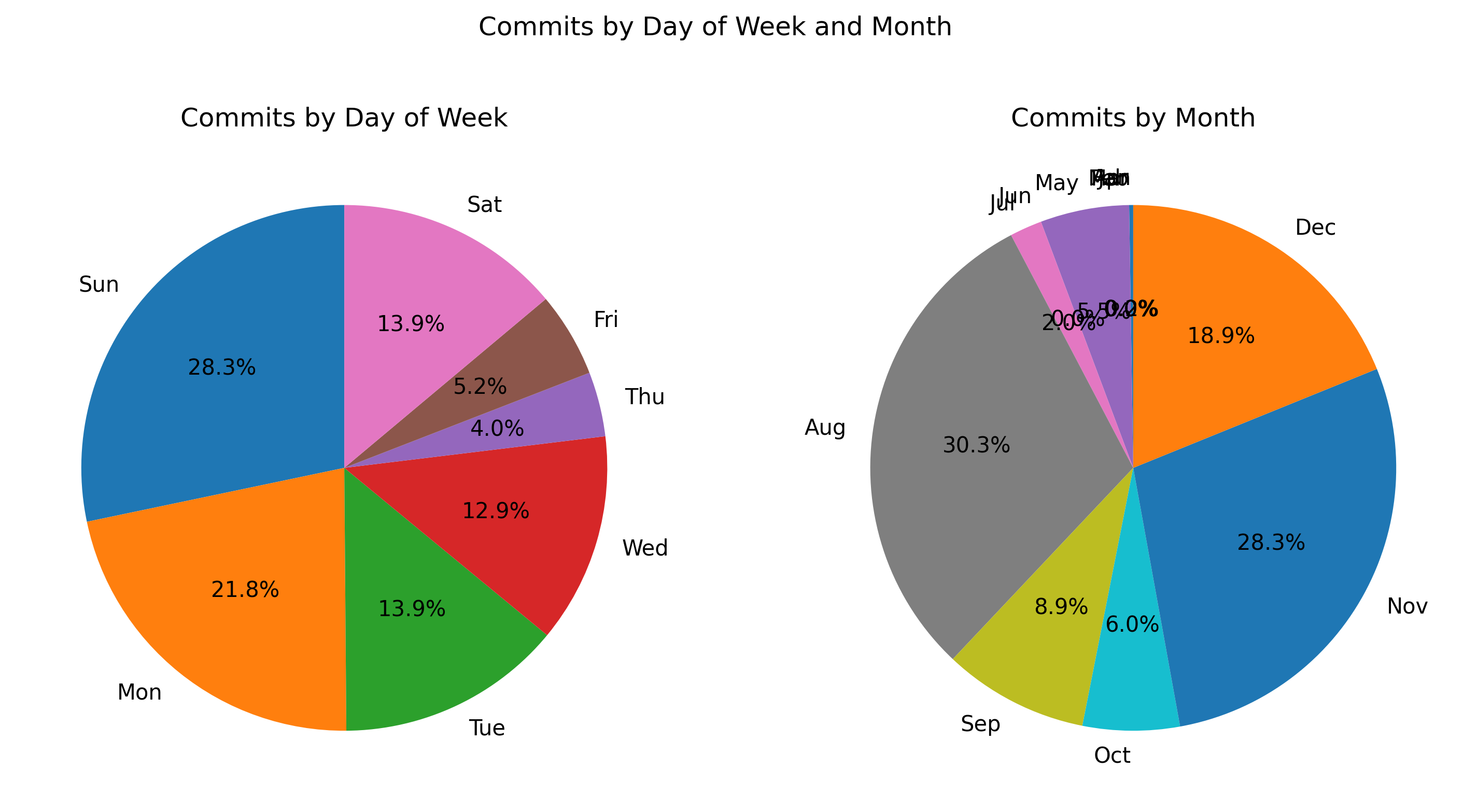 Commits by Day and Month