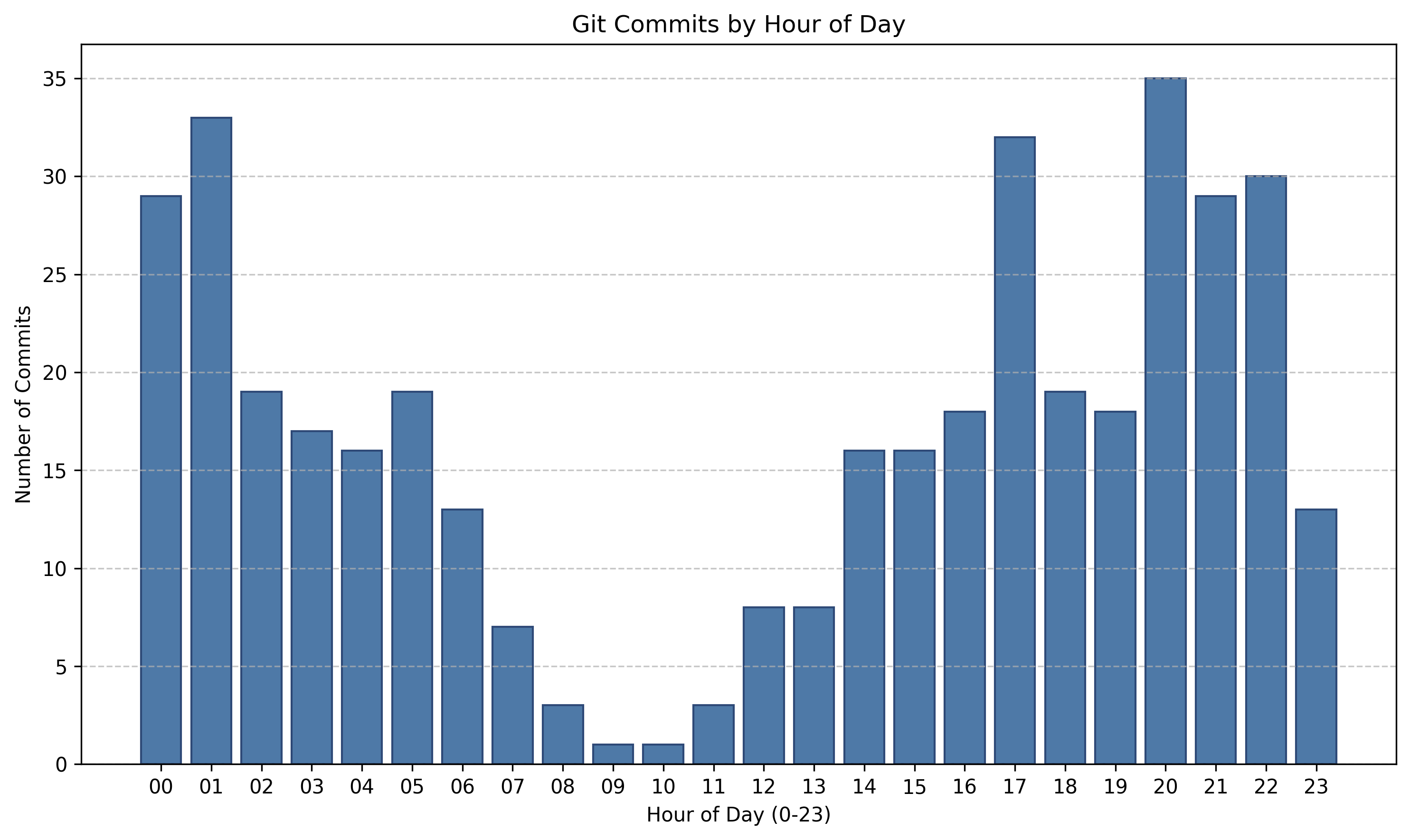 Commits by Hour